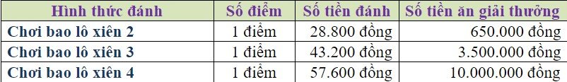 Đánh bao lô theo các giải trong ngày